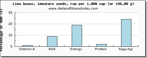 vitamin a, rae and nutritional content in vitamin a in lima beans